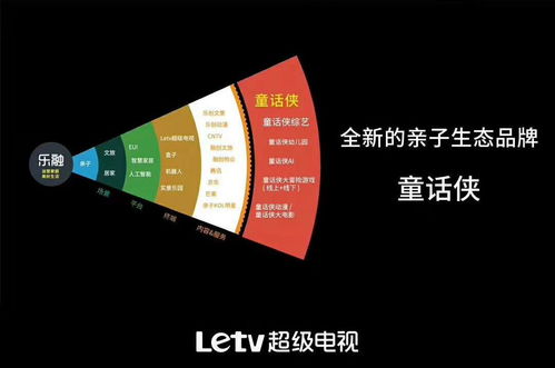 樂視跨界發(fā)布親子生態(tài)品牌“童話俠”，AI賦能幼教新生態(tài)